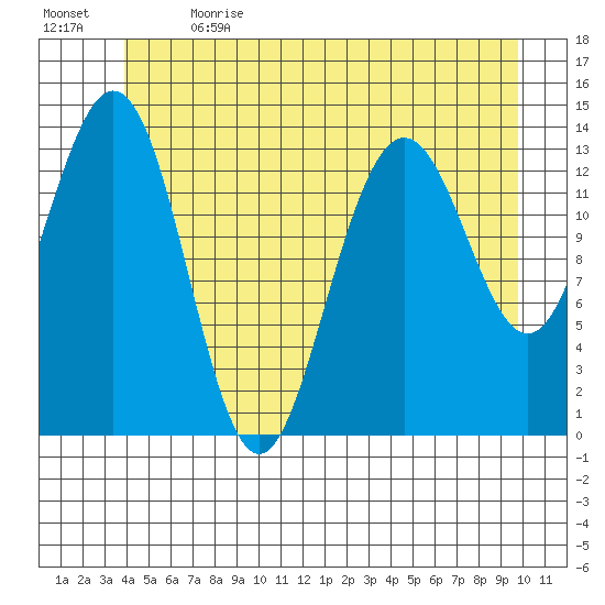 Leconte Bay tide chart for Wednesday, June 21, 2023