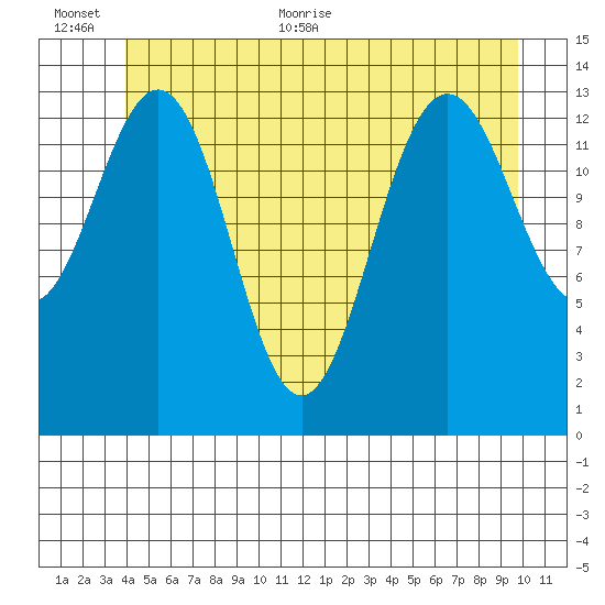 Leconte Bay tide chart for Saturday, June 24, 2023