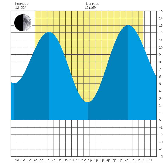 Leconte Bay tide chart for Sunday, June 25, 2023