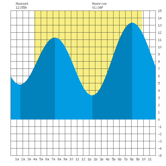 Leconte Bay tide chart for Monday, June 26, 2023