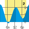 Leconte Bay tide chart for Friday, June 2, 2023