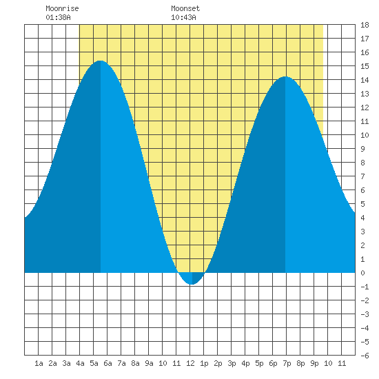 Leconte Bay tide chart for Friday, June 9, 2023