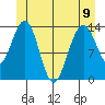 Leconte Bay tide chart for Friday, June 9, 2023