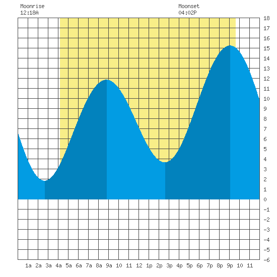 Leconte Bay tide chart for Tuesday, July 11, 2023