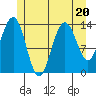 Leconte Bay tide chart for Thursday, July 20, 2023