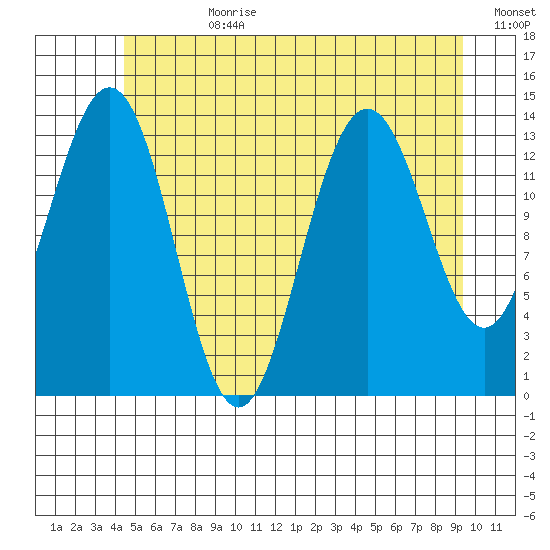 Leconte Bay tide chart for Friday, July 21, 2023
