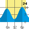 Leconte Bay tide chart for Monday, July 24, 2023