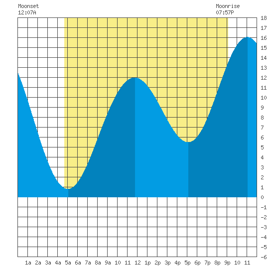 Leconte Bay tide chart for Saturday, July 29, 2023