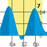 Leconte Bay tide chart for Friday, July 7, 2023