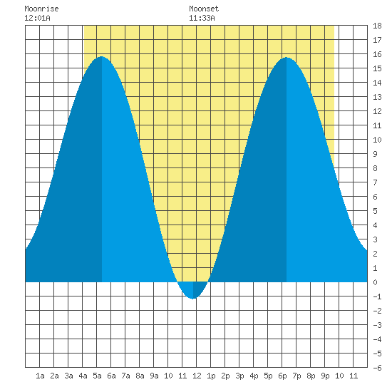 Leconte Bay tide chart for Saturday, July 8, 2023