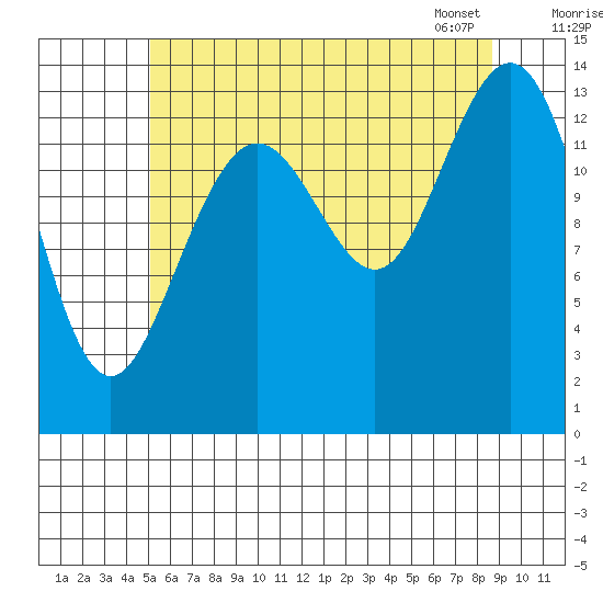 Leconte Bay tide chart for Thursday, August 10, 2023