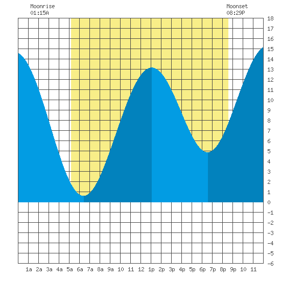 Leconte Bay tide chart for Sunday, August 13, 2023