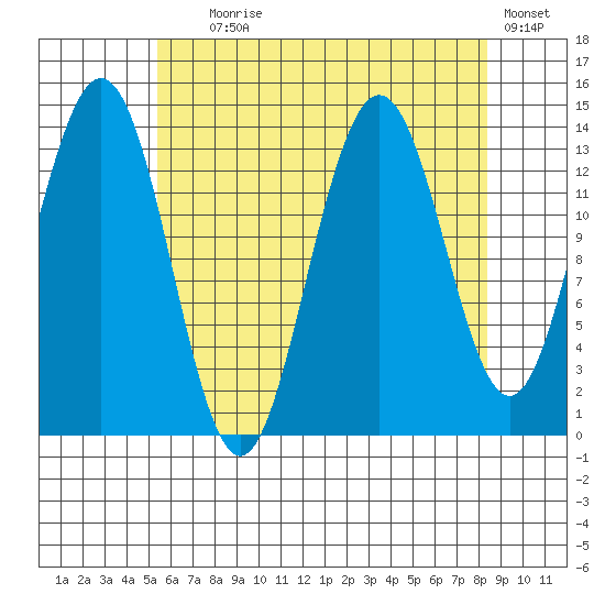 Leconte Bay tide chart for Friday, August 18, 2023