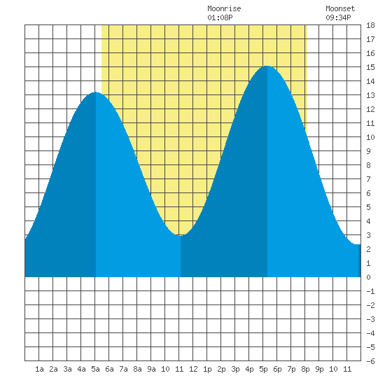 Leconte Bay tide chart for Tuesday, August 22, 2023