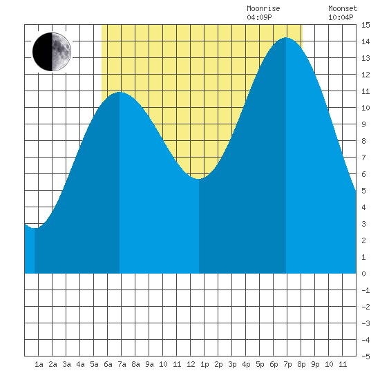 Leconte Bay tide chart for Thursday, August 24, 2023