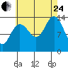 Leconte Bay tide chart for Thursday, August 24, 2023