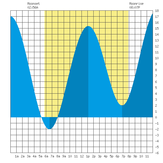 Leconte Bay tide chart for Tuesday, August 29, 2023