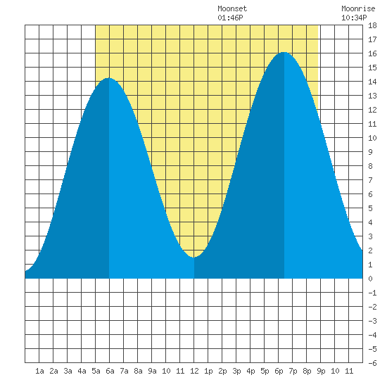 Leconte Bay tide chart for Monday, August 7, 2023