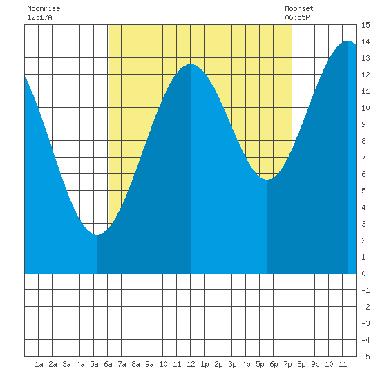 Leconte Bay tide chart for Sunday, September 10, 2023