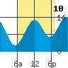 Leconte Bay tide chart for Sunday, September 10, 2023