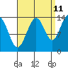 Leconte Bay tide chart for Monday, September 11, 2023