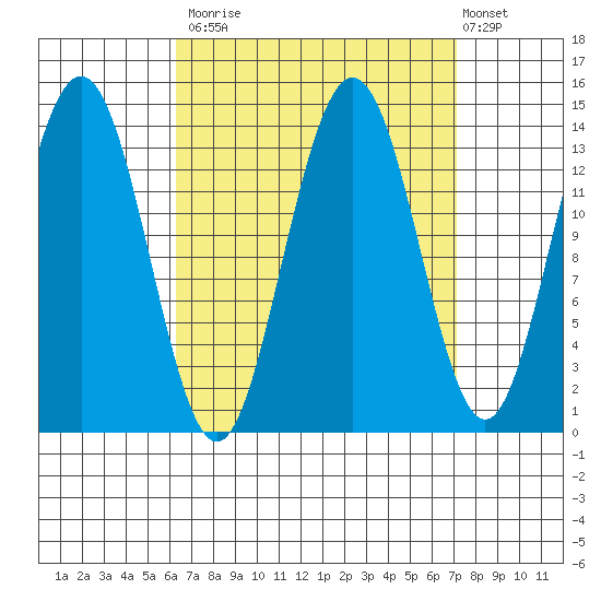 Leconte Bay tide chart for Friday, September 15, 2023