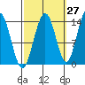Leconte Bay tide chart for Wednesday, September 27, 2023