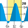 Leconte Bay tide chart for Thursday, September 28, 2023