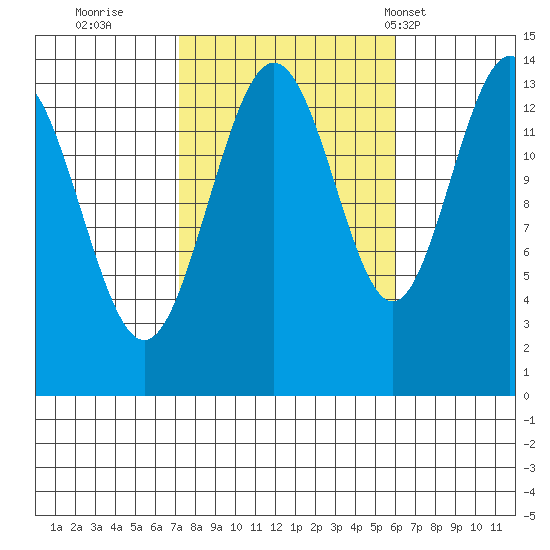 Leconte Bay tide chart for Tuesday, October 10, 2023