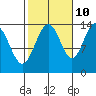 Leconte Bay tide chart for Tuesday, October 10, 2023