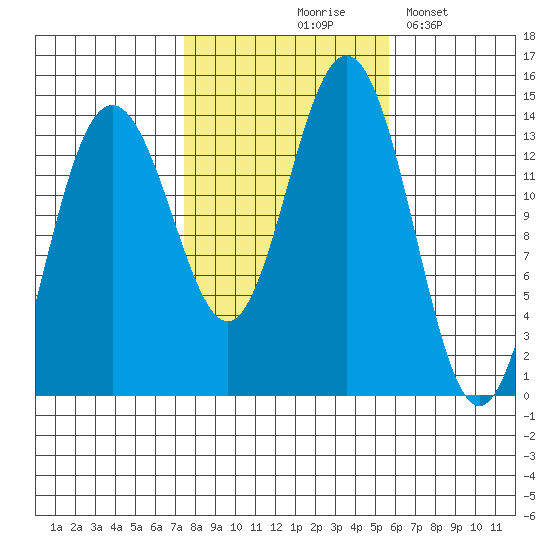 Leconte Bay tide chart for Wednesday, October 18, 2023