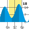 Leconte Bay tide chart for Wednesday, October 18, 2023