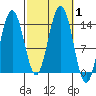 Leconte Bay tide chart for Sunday, October 1, 2023