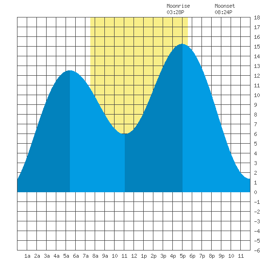 Leconte Bay tide chart for Friday, October 20, 2023