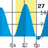 Leconte Bay tide chart for Friday, October 27, 2023