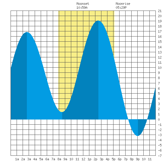 Leconte Bay tide chart for Monday, October 30, 2023