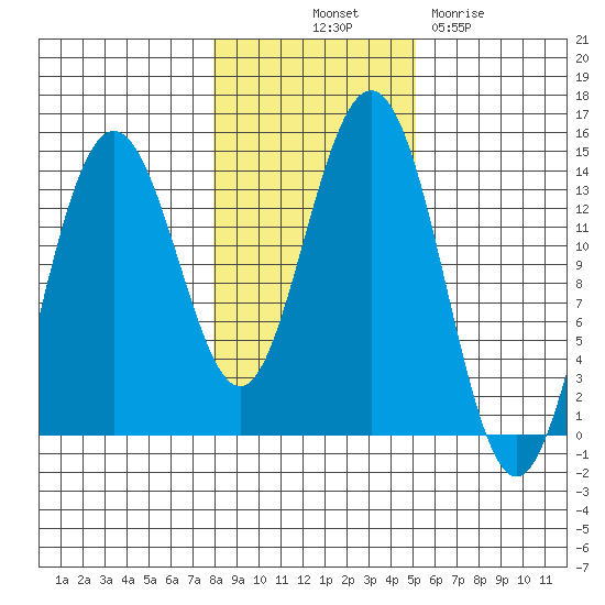 Leconte Bay tide chart for Tuesday, October 31, 2023