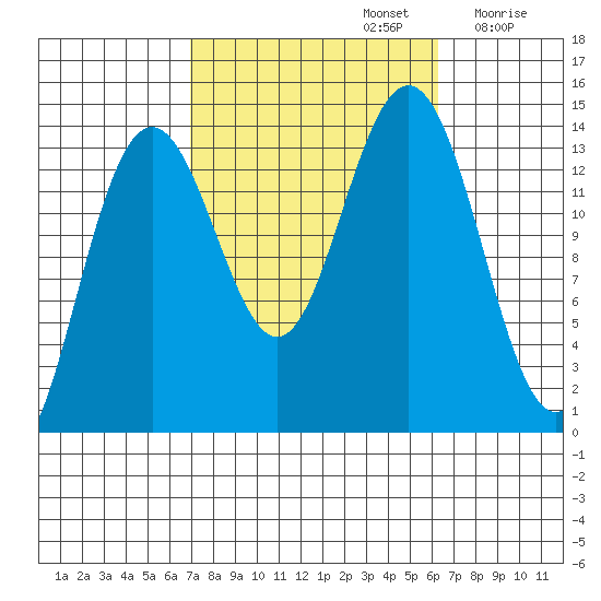 Leconte Bay tide chart for Wednesday, October 4, 2023