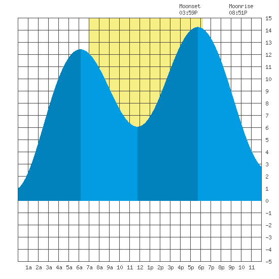 Leconte Bay tide chart for Thursday, October 5, 2023