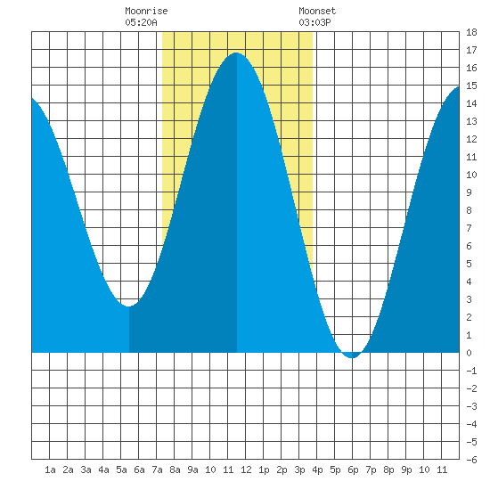 Leconte Bay tide chart for Saturday, November 11, 2023