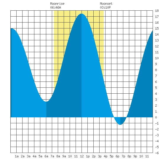 Leconte Bay tide chart for Sunday, November 12, 2023