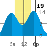 Leconte Bay tide chart for Sunday, November 19, 2023