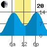 Leconte Bay tide chart for Monday, November 20, 2023
