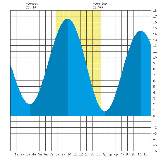 Leconte Bay tide chart for Thursday, November 23, 2023