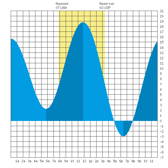 Leconte Bay tide chart for Sunday, November 26, 2023
