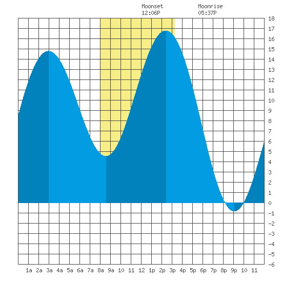 Leconte Bay tide chart for Thursday, November 30, 2023