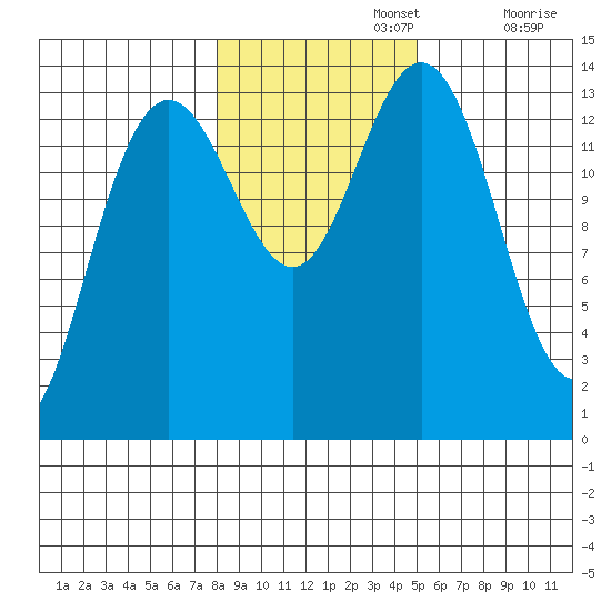 Leconte Bay tide chart for Friday, November 3, 2023