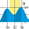 Leconte Bay tide chart for Friday, November 3, 2023