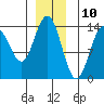 Leconte Bay tide chart for Sunday, December 10, 2023