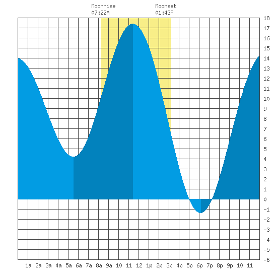Leconte Bay tide chart for Monday, December 11, 2023